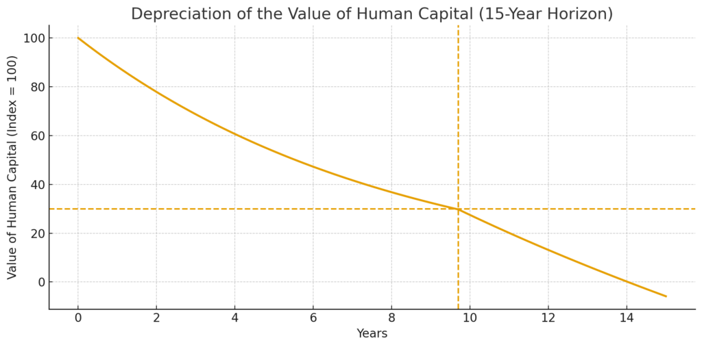 Depreciation of the value of human capital